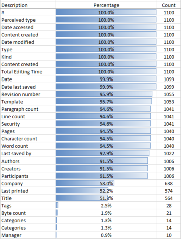 Results of Microsoft Word metadata analysis - also contained in the spreadsheet on this page.